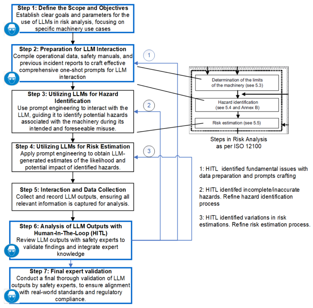 Figure 1: The systematic workﬂow for integrating LLMs in risk analysis using a HITL approach, following the ISO 12100 standard for machinery safety.