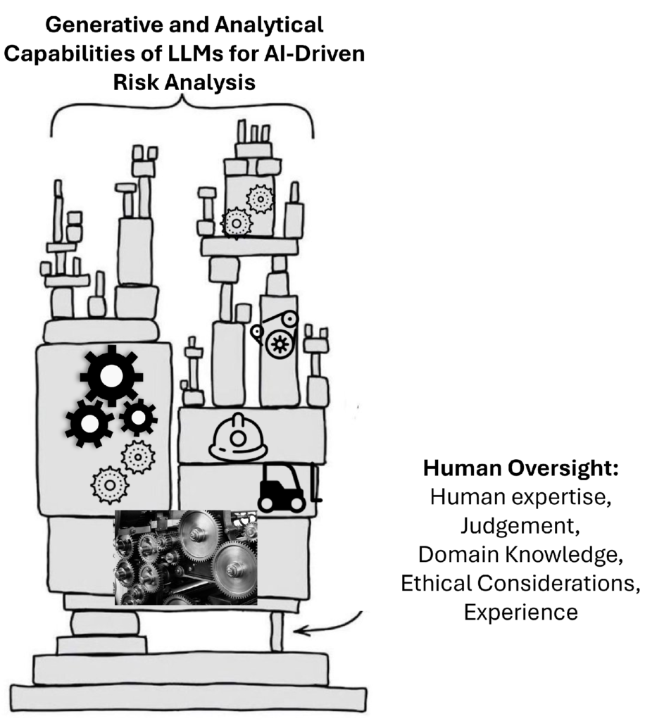 The effectiveness of LLMs in risk analysis critically depends on essential human oversight (Figure adapted from https://xkcd.com/2347/) 