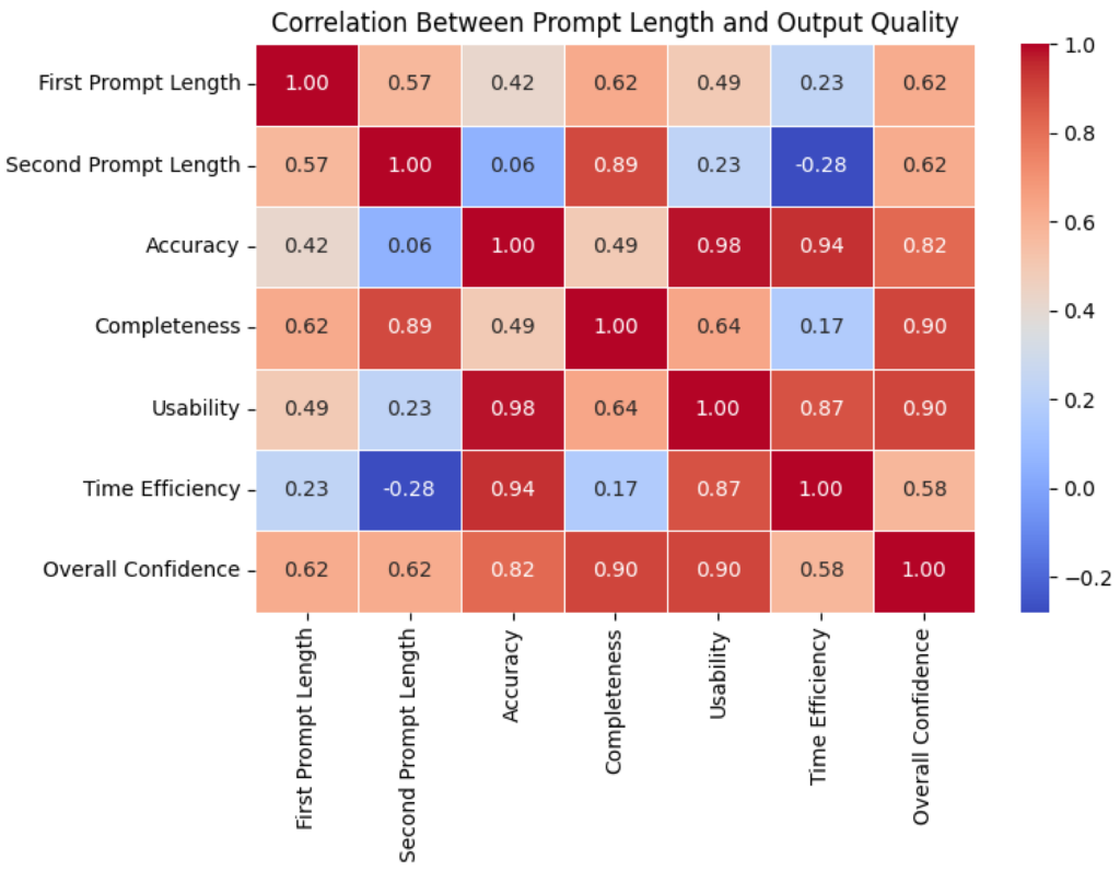 Figure 3: Correlation (heatmap) between prompt length and output quality