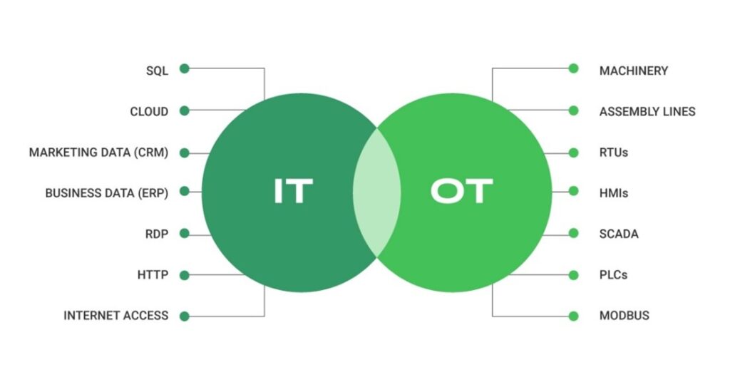 IT and OT convergence highlighting cybersecurity challenges in functional safety and cybersecurity for embedded software systems