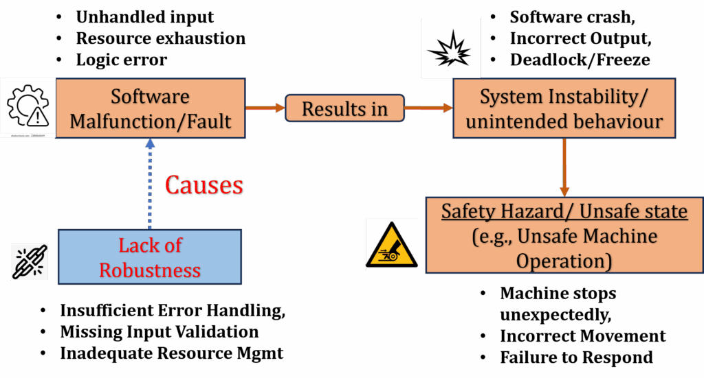 Figure 1: Lack of robustness and fault-driven risks