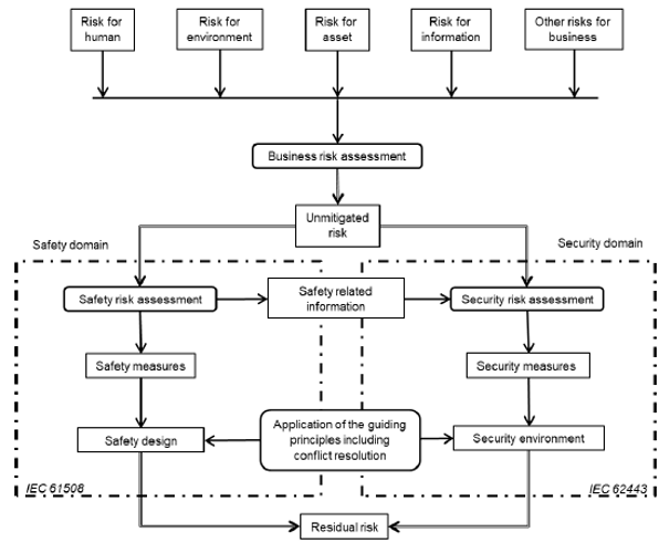 Functional safety and cybersecurity for embedded software systems based on IEC 61508 and IEC 62443 risk management