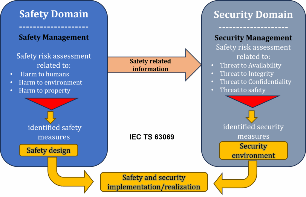 Functional safety and cybersecurity for embedded software systems showing interaction between safety and security domains