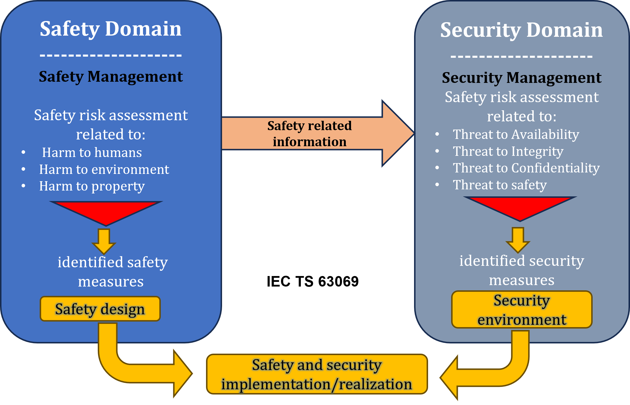 Current State-of-the-Art in the Design of Robust and Secure Embedded Software