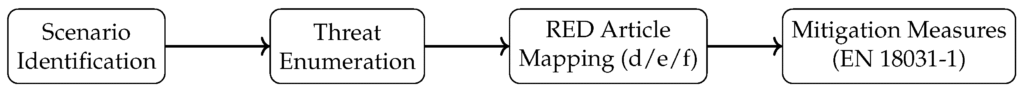 Risk assessment workflow for RED compliance based on EN 18031-1 