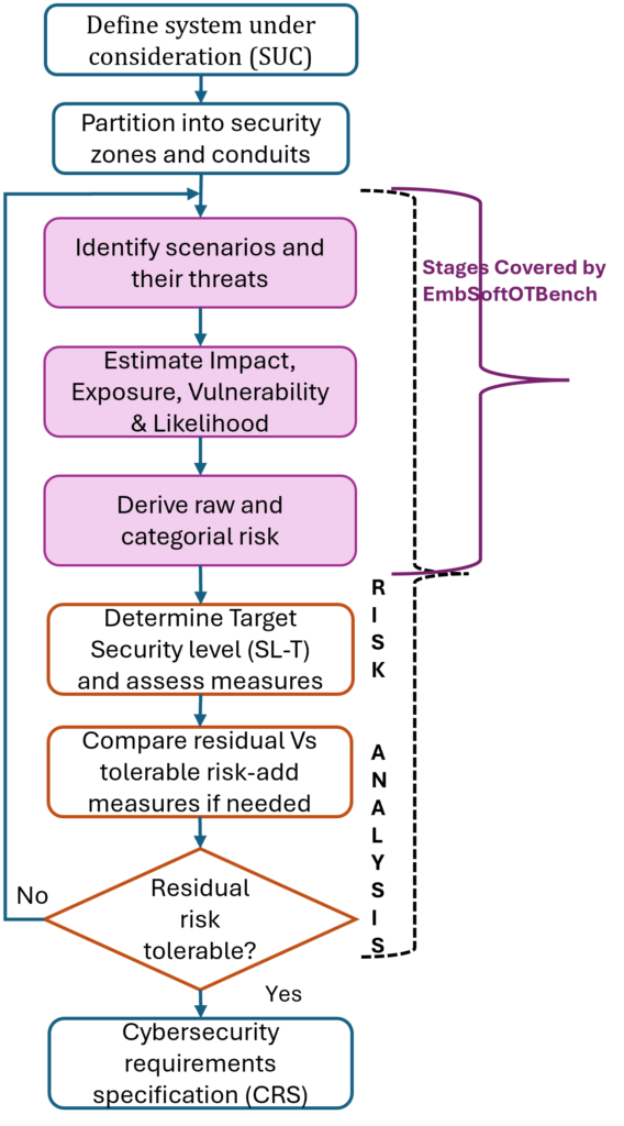 IEC 62443‑3‑2 cybersecurity risk assessment workflow, highlighting the stages covered by EmbSoftOTBench from scenario and threat identification through ILVE estimation to raw and categorical risk derivation.

