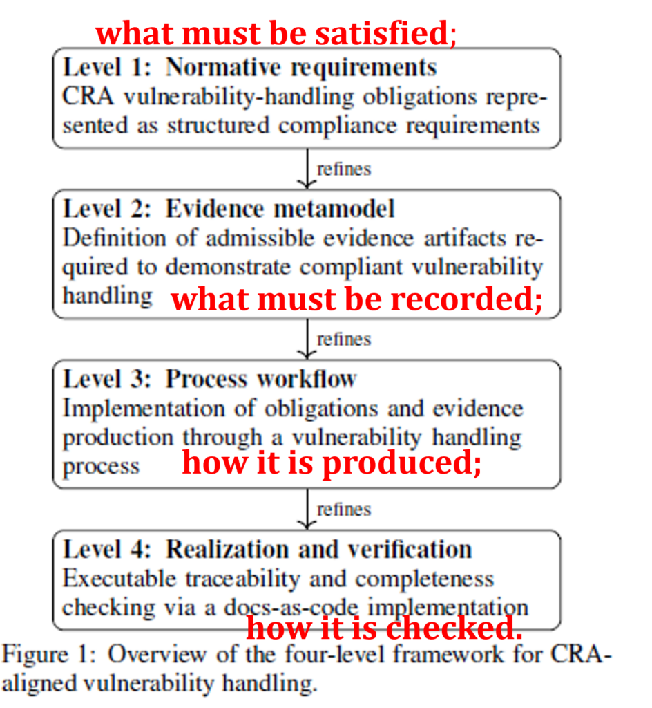 The framework refines CRA vulnerability-handling obligations into structured evidence models, BPMN-based workflow tasks, and executable traceability checks. The four levels define what must be satisfied, what evidence must be recorded, how evidence is operationally produced, and how completeness and compliance can be automatically verified using a docs-as-code realization.