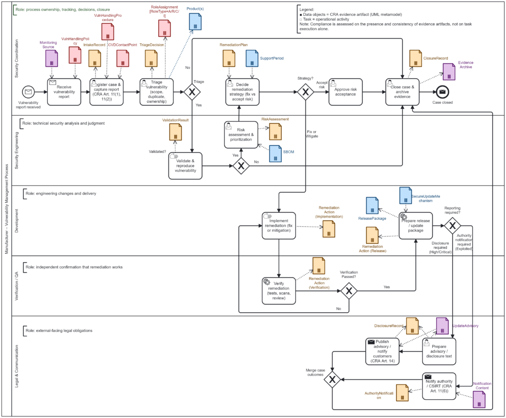 The BPMN workflow links operational vulnerability-handling tasks to CRA-relevant evidence artifacts.