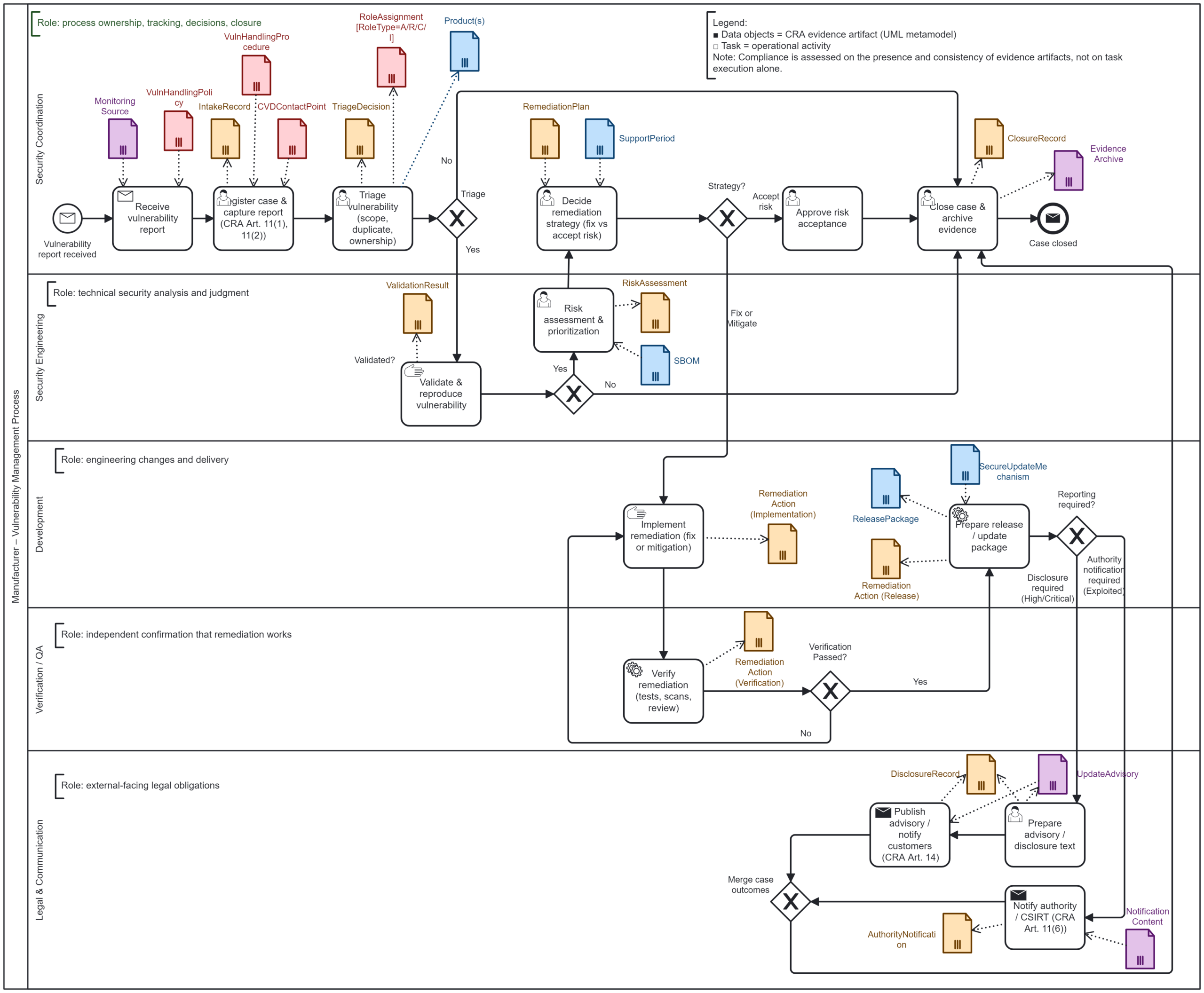 Cyber Resilience Act (CRA) Vulnerability Handling: Engineering Traceable Evidence for CRA Compliance