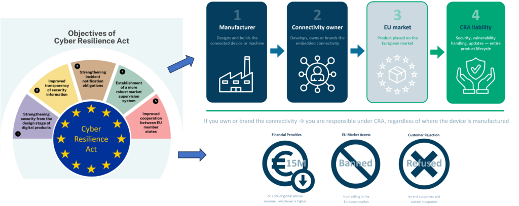 The Cyber Resilience Act applies to products with digital elements and introduces explicit cybersecurity and vulnerability-handling obligations.