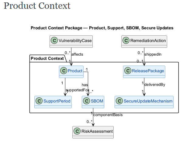 This package captures the product-specific context required for CRA-aligned remediation and secure update management. It links products, SBOMs, support periods, remediation actions, release packages, and secure update mechanisms to vulnerability handling activities.