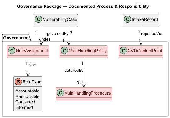 This package captures the organizational and procedural foundations required for CRA-aligned vulnerability handling. It models policies, documented procedures, role assignments, and coordinated vulnerability disclosure (CVD) contact points that establish accountability and governance for each vulnerability case.