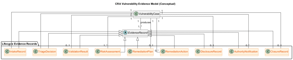 This package represents the core lifecycle evidence generated during vulnerability handling. It structures records such as intake, triage, validation, risk assessment, remediation, disclosure, notification, and closure artifacts, enabling traceable and auditable vulnerability-case progression.