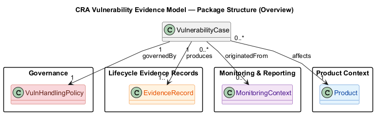 A vulnerability case structures CRA-relevant evidence across governance, lifecycle, product context, and monitoring/reporting dimensions.